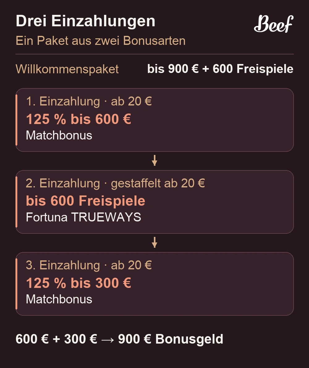 Drei Einzahlungen mit Matchbonus, Freispielen und weiterem Match