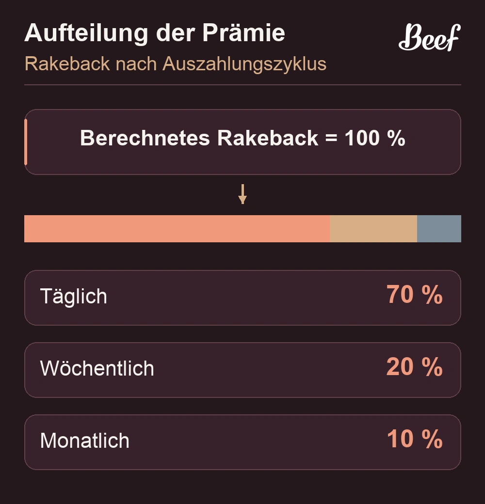 Täglicher, wöchentlicher und monatlicher Anteil des Rakebacks